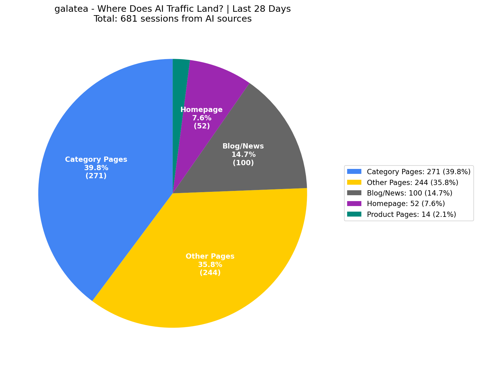 Where AI Traffic Lands (8% Homepage) | Last 28 Days
