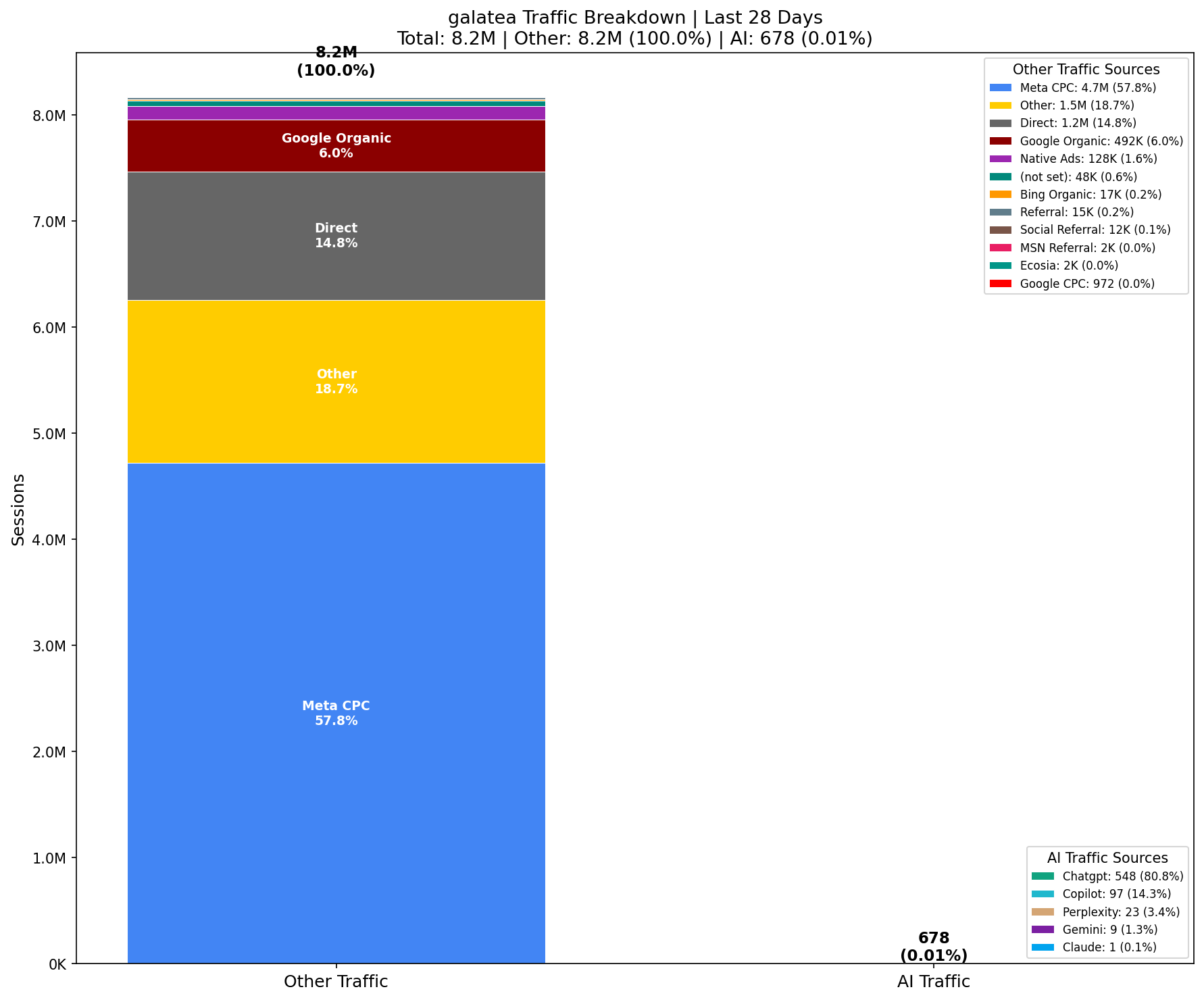 AI vs Other Traffic (0.01% AI) | Last 28 Days