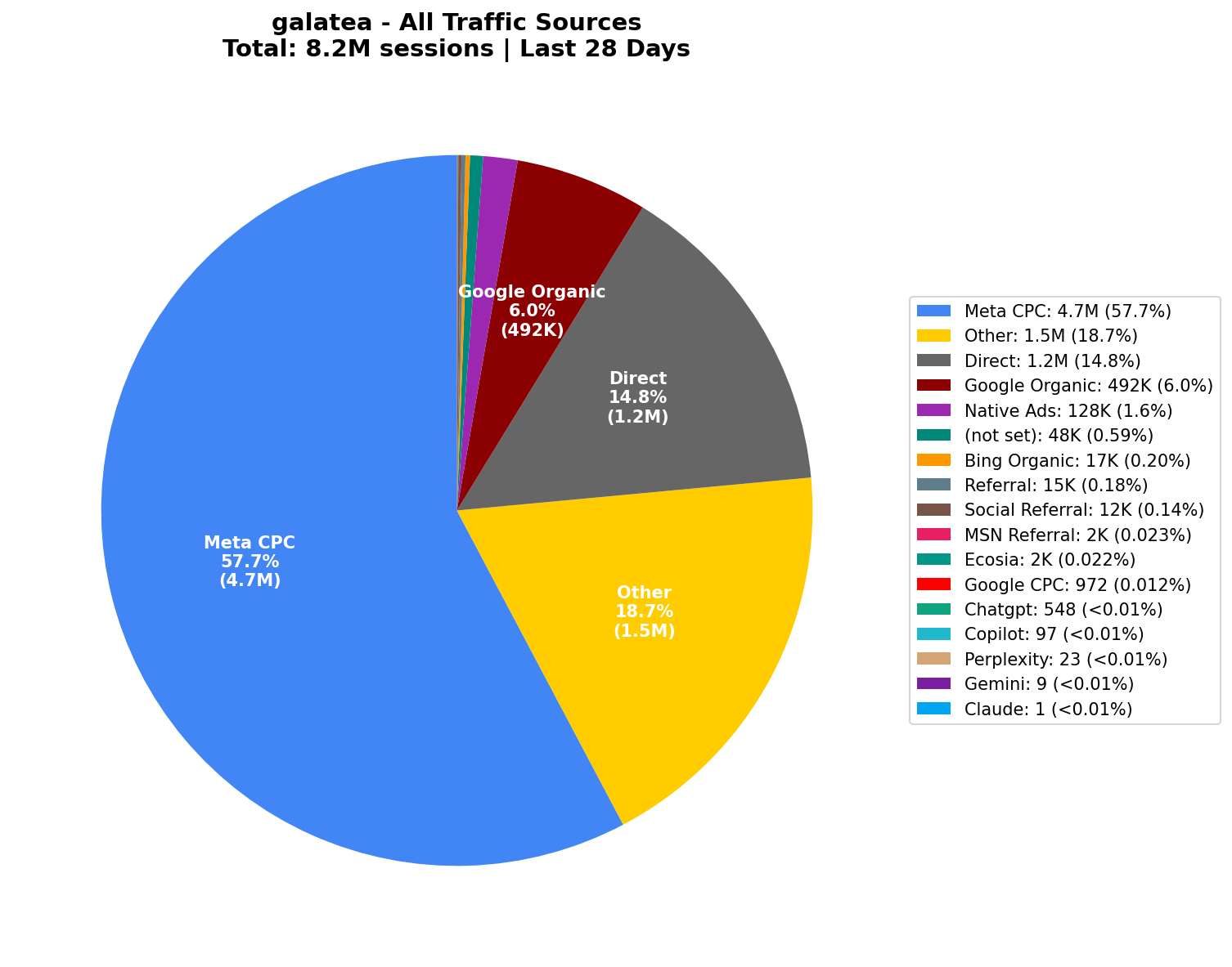 All Traffic Sources (8.2M Sessions) | Last 28 Days
