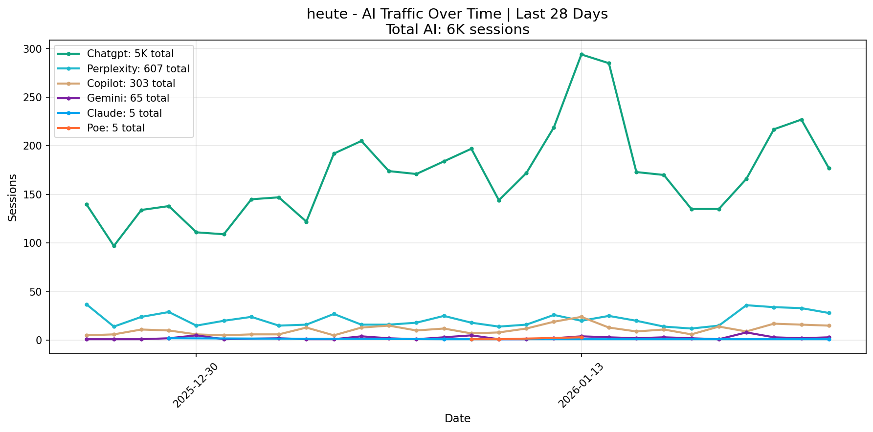AI Traffic Trend | Last 28 Days