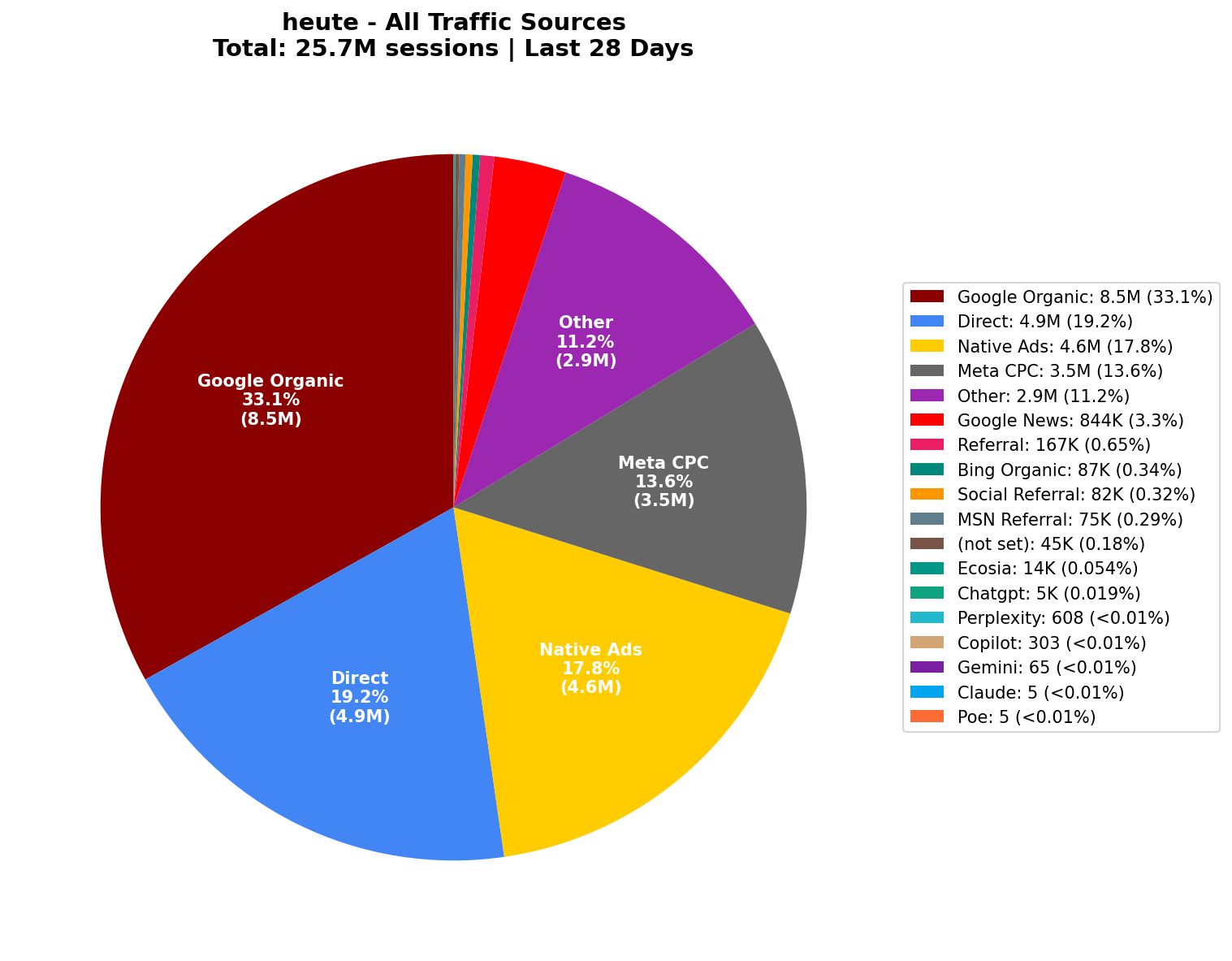 All Traffic Sources (25.7M Sessions) | Last 28 Days