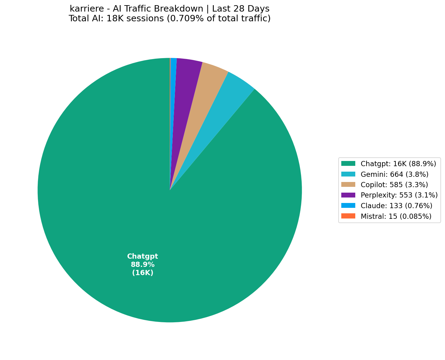 AI Traffic Breakdown (0.71% of Total) | Last 28 Days