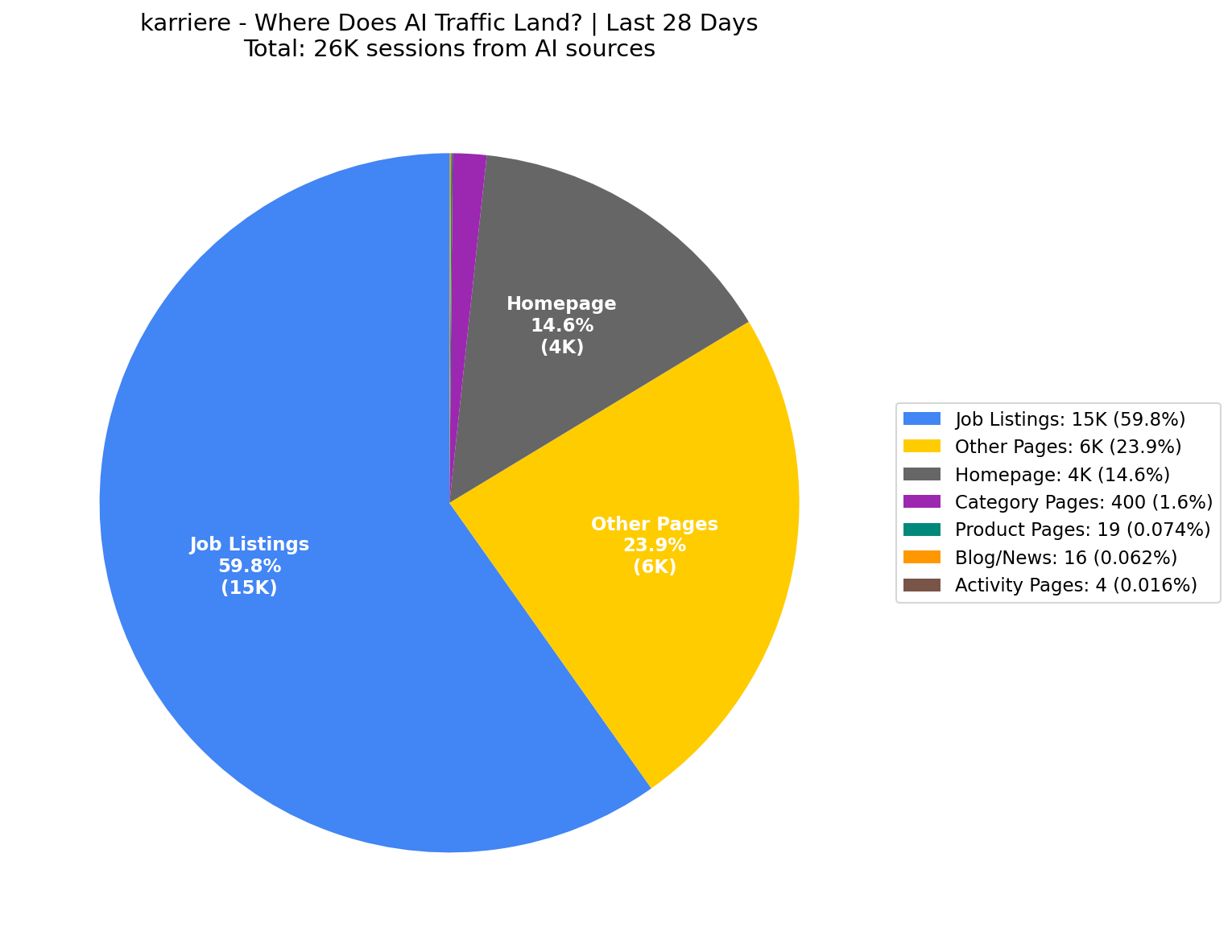 Where AI Traffic Lands (15% Homepage) | Last 28 Days