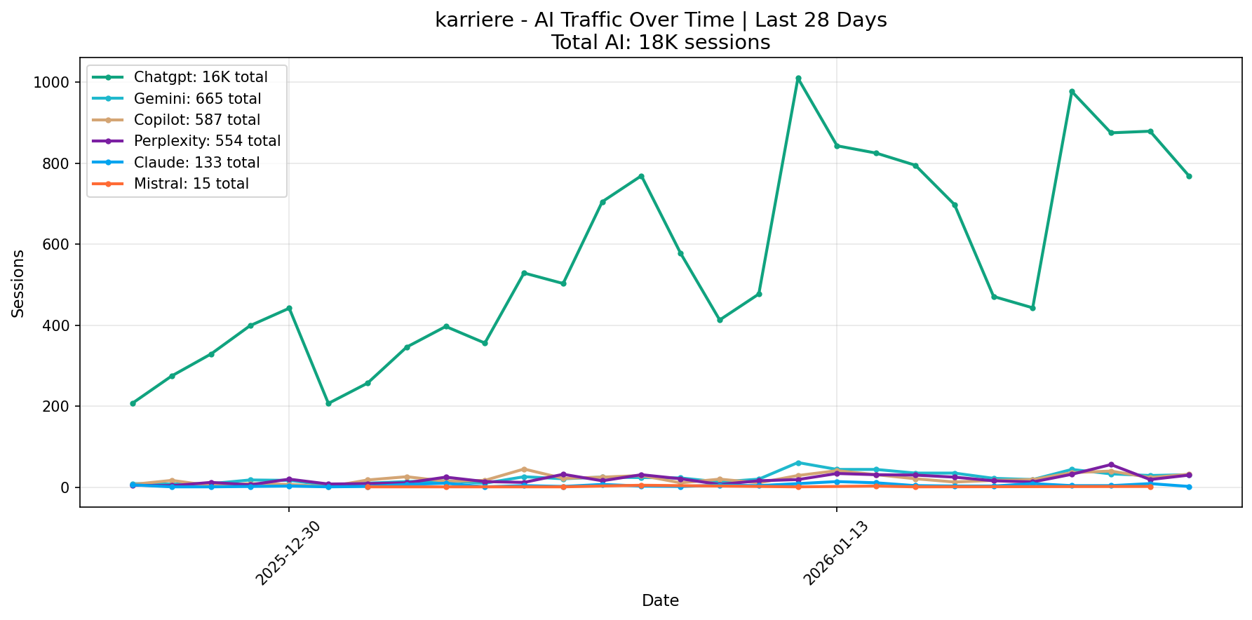 AI Traffic Trend | Last 28 Days