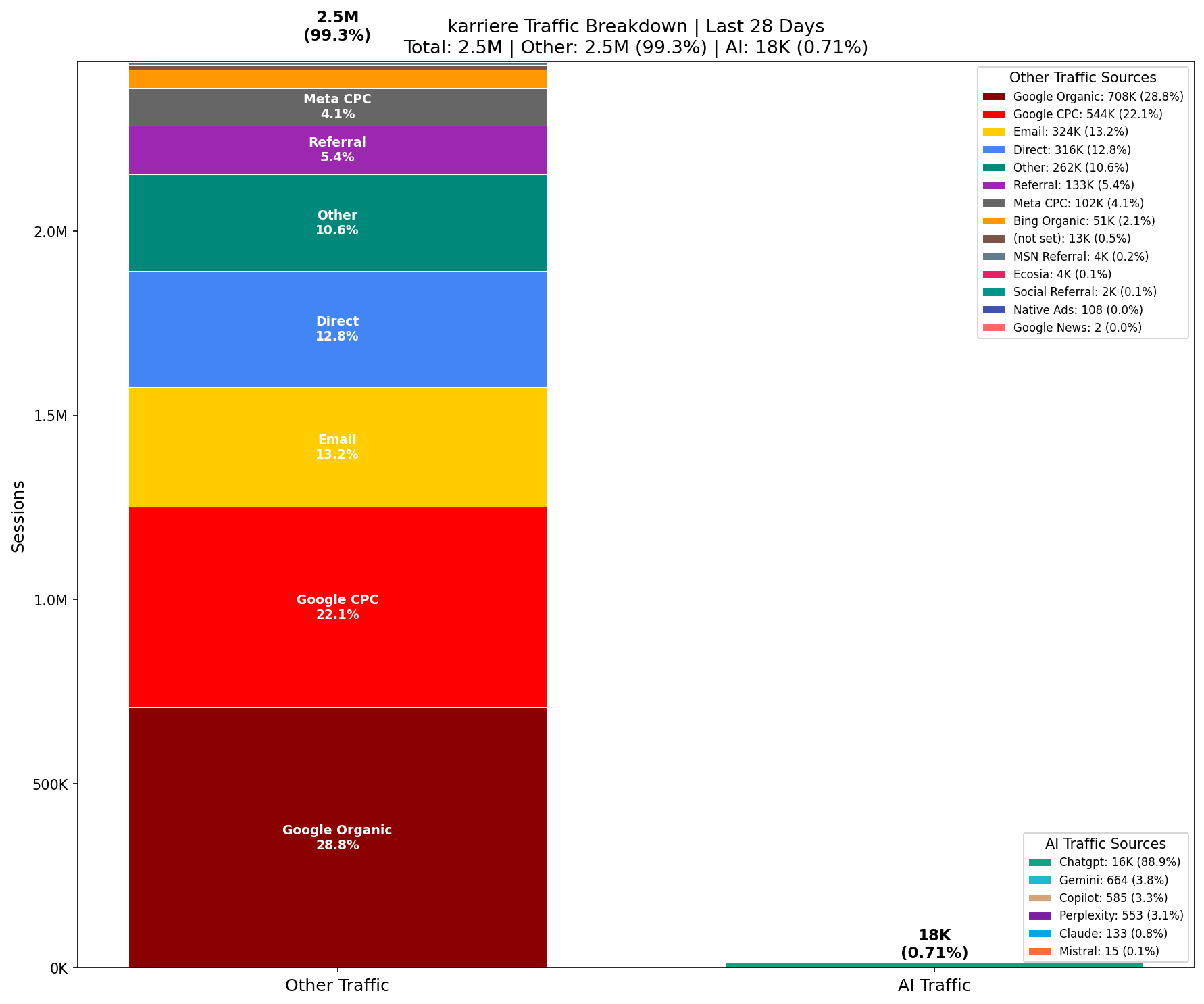 AI vs Other Traffic (0.71% AI) | Last 28 Days