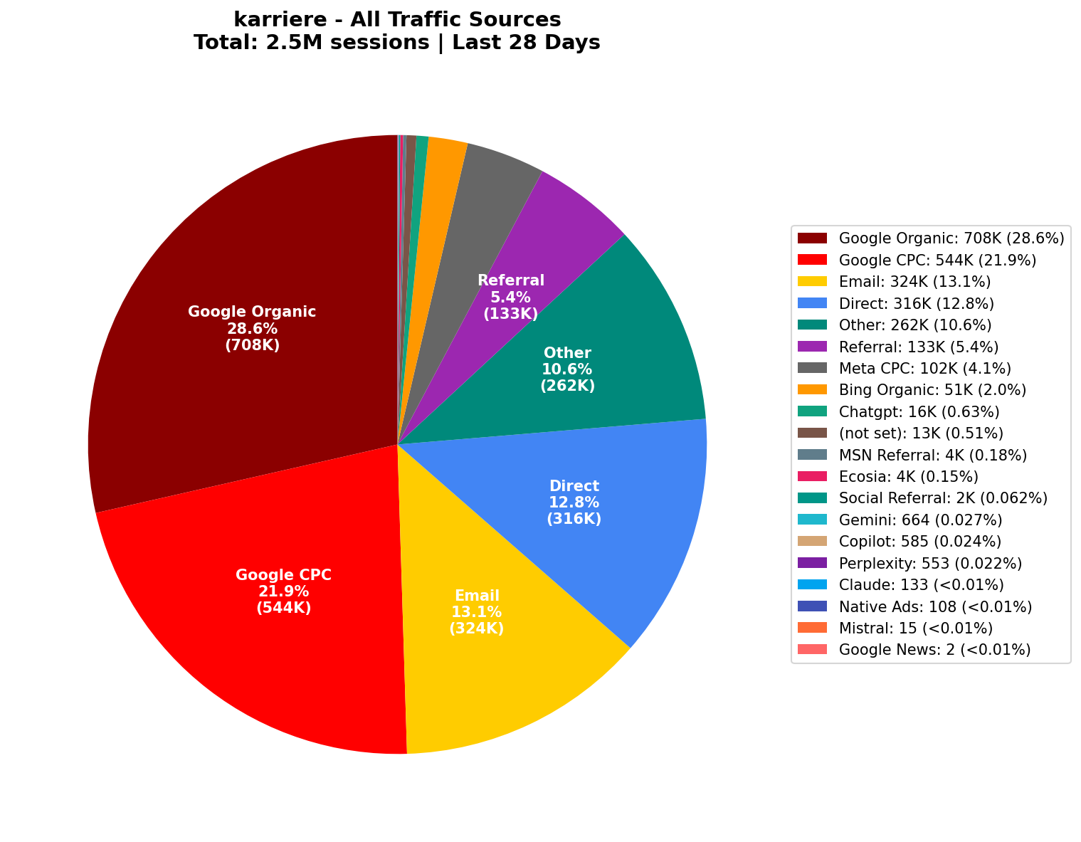 All Traffic Sources (2.5M Sessions) | Last 28 Days