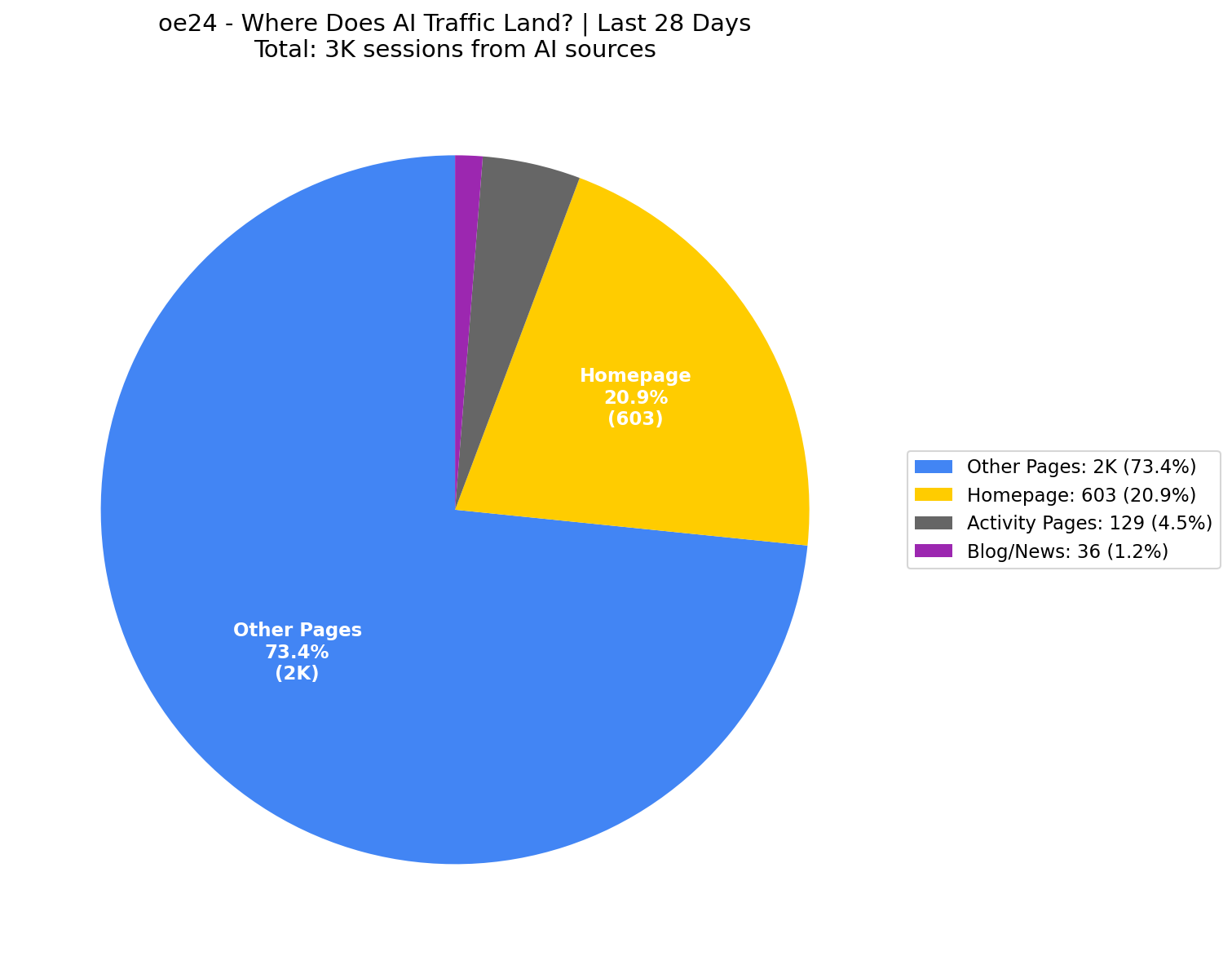 Where AI Traffic Lands (21% Homepage) | Last 28 Days