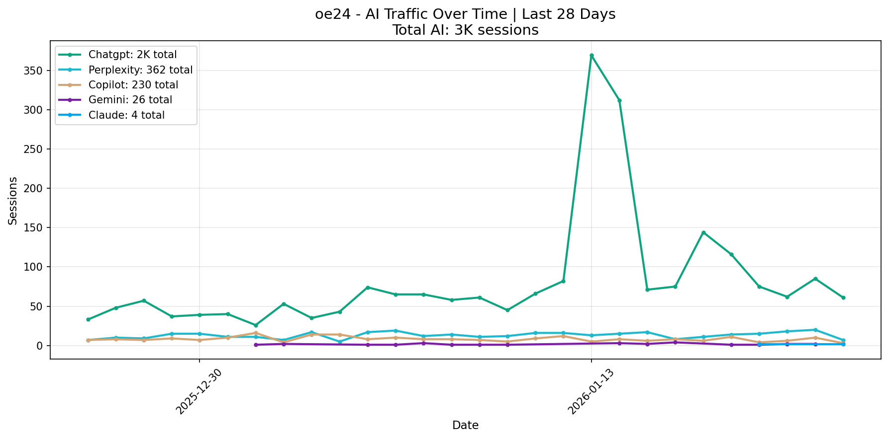 AI Traffic Trend | Last 28 Days