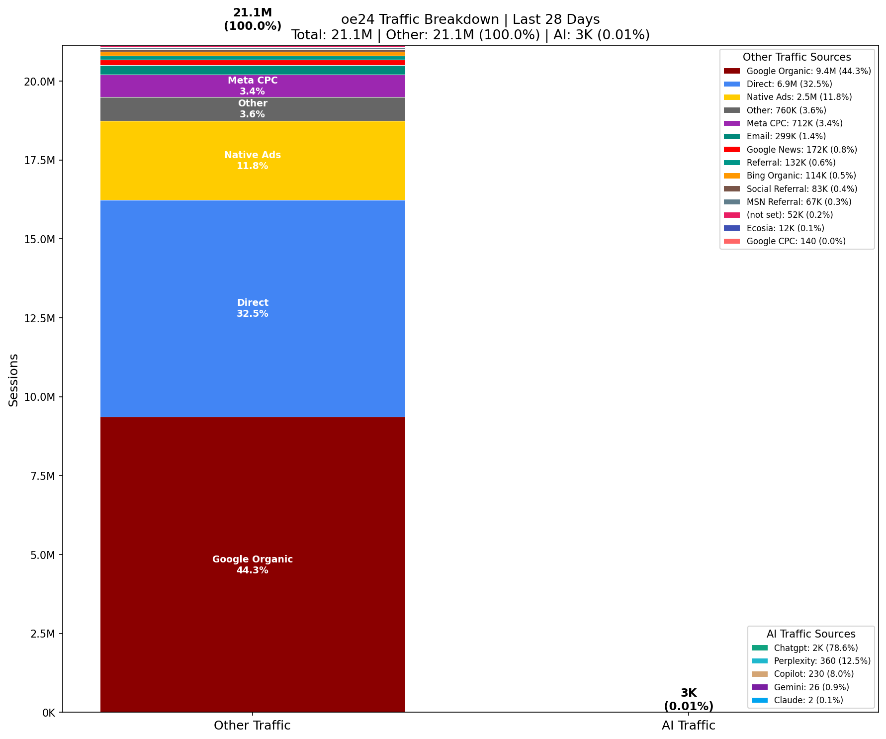 AI vs Other Traffic (0.01% AI) | Last 28 Days