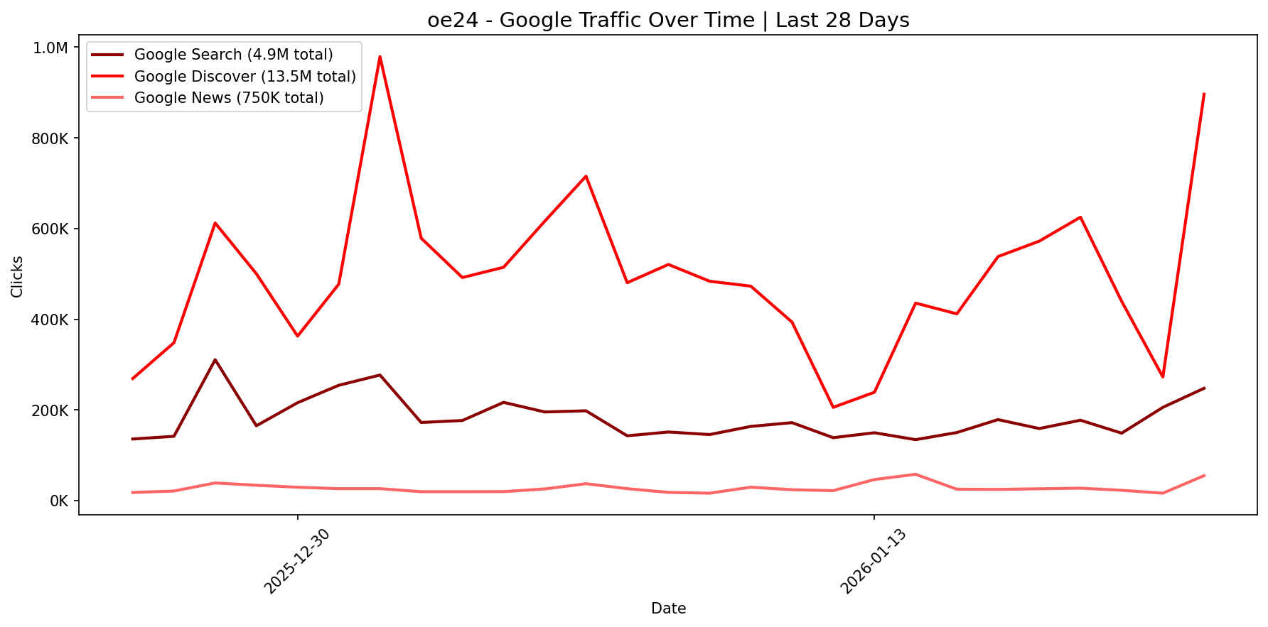 [GSC] Google Traffic Trend | Last 28 Days