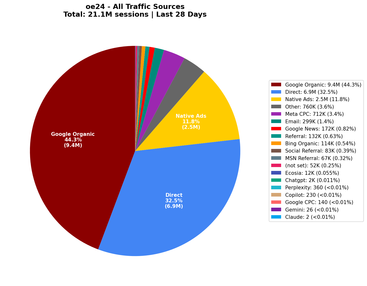 All Traffic Sources (21.1M Sessions) | Last 28 Days