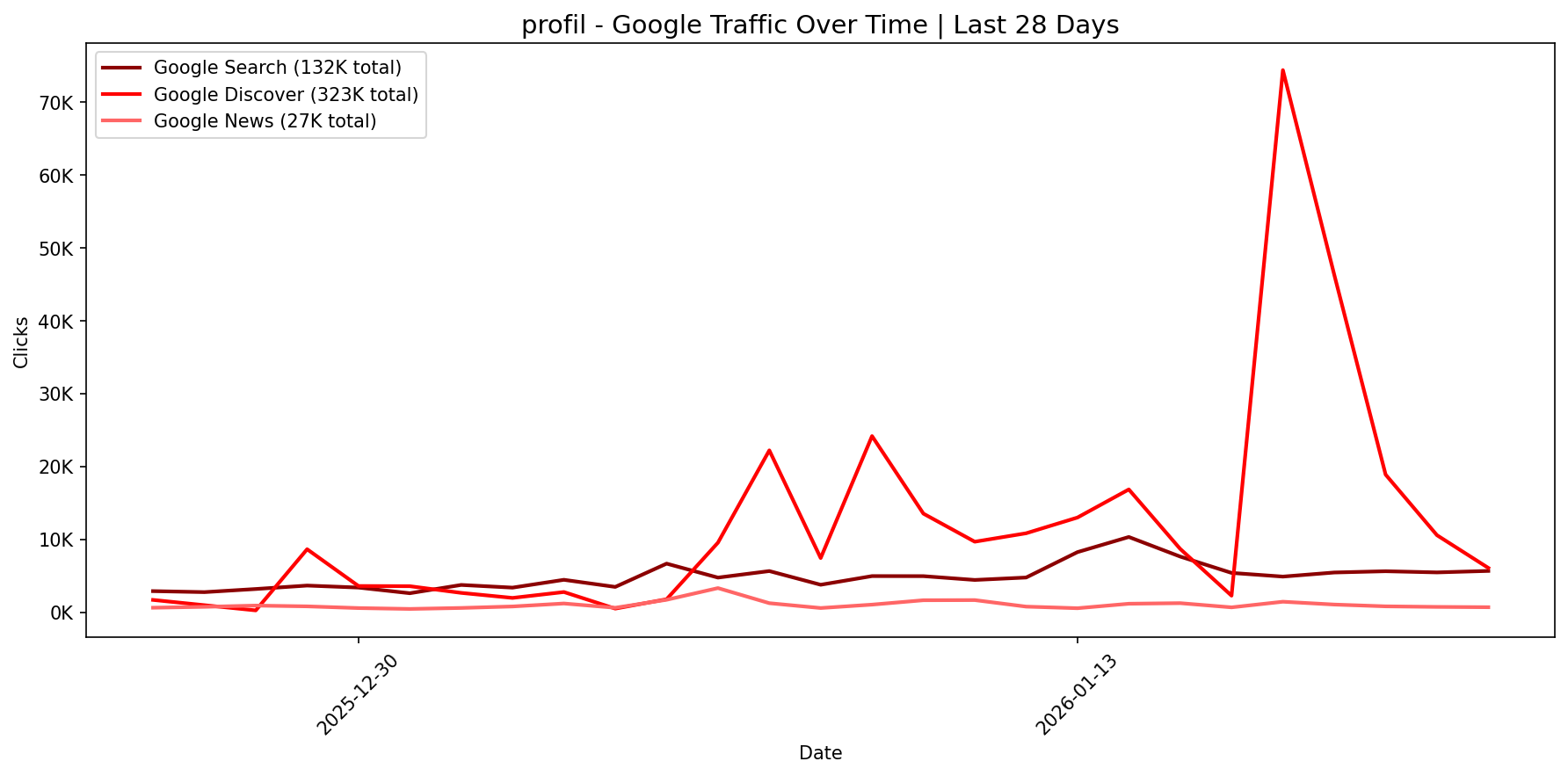 [GSC] Google Traffic Trend | Last 28 Days
