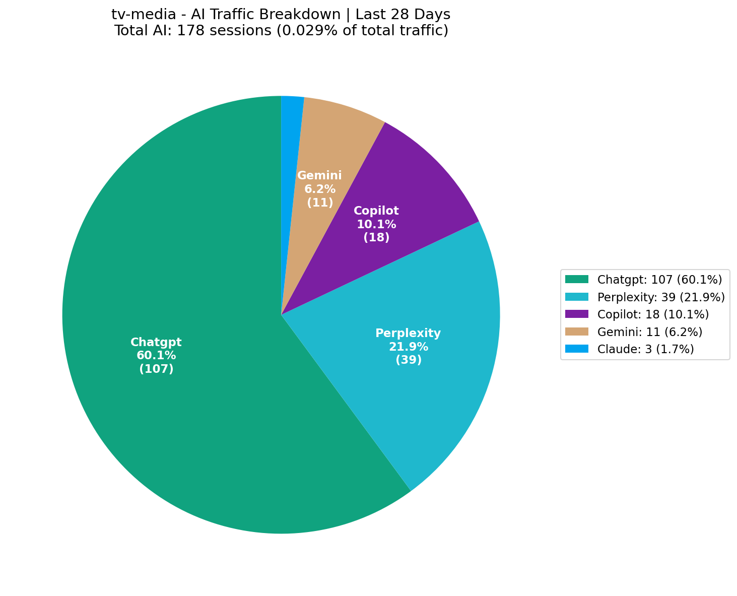 AI Traffic Breakdown (0.03% of Total) | Last 28 Days