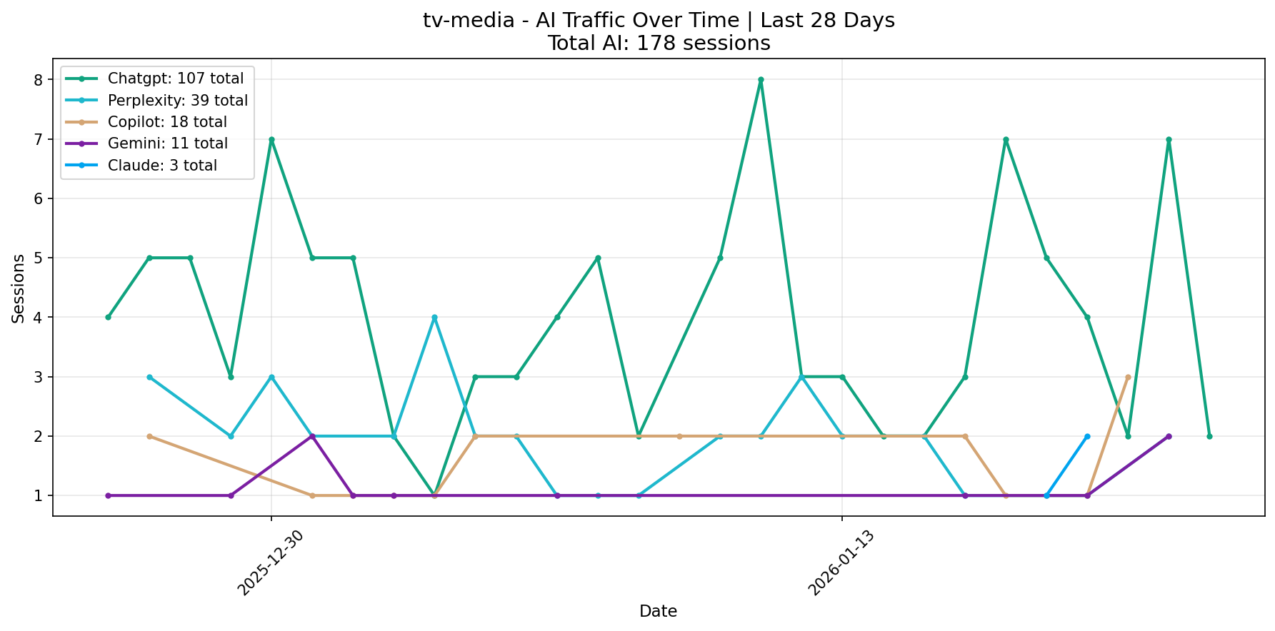 AI Traffic Trend | Last 28 Days