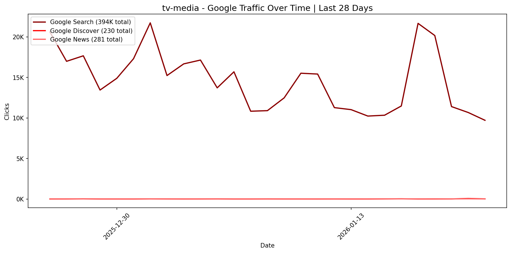 [GSC] Google Traffic Trend | Last 28 Days