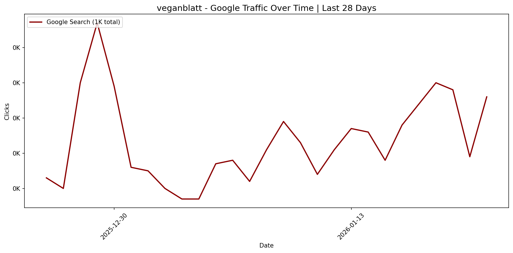 [GSC] Google Traffic Trend | Last 28 Days