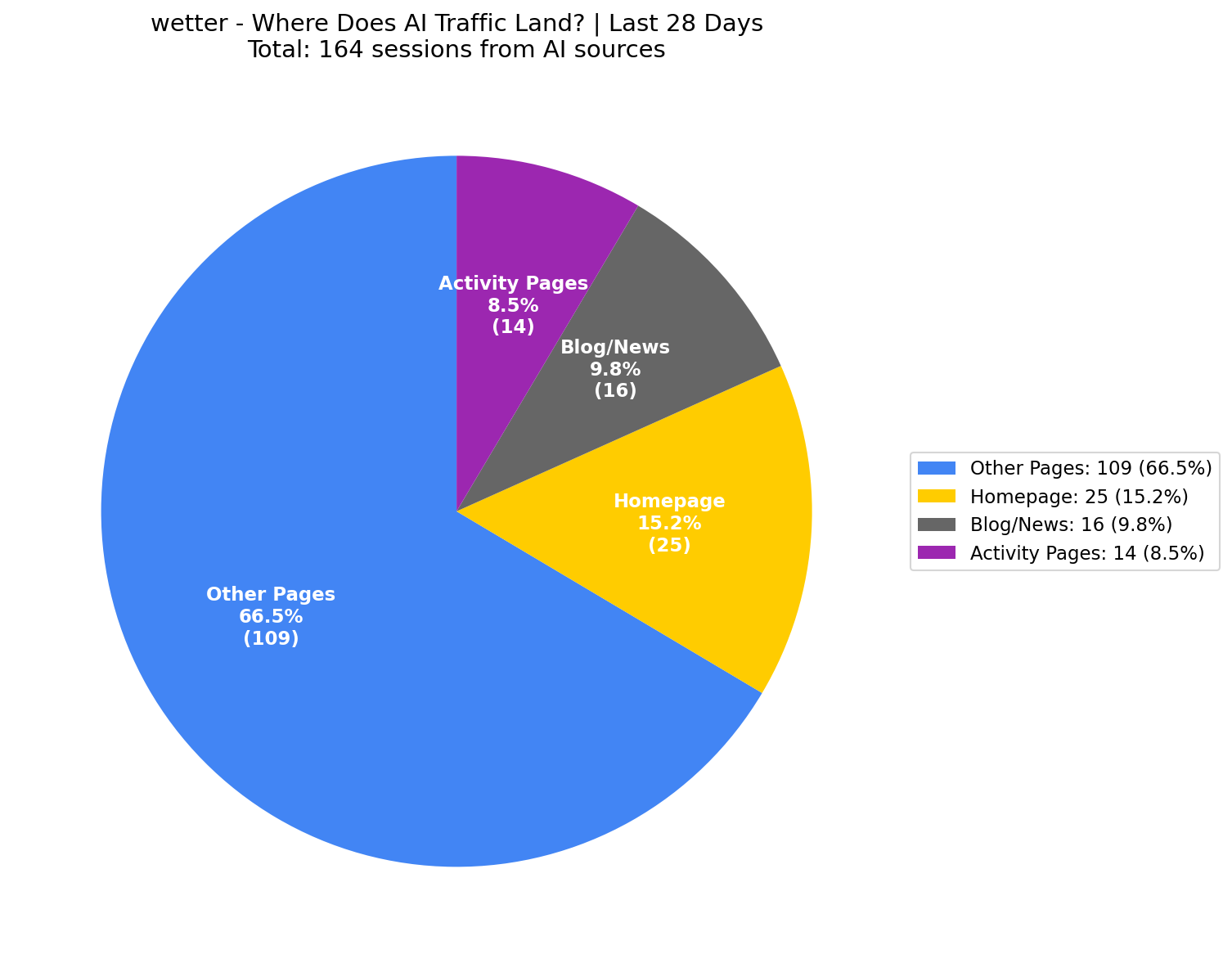 Where AI Traffic Lands (15% Homepage) | Last 28 Days