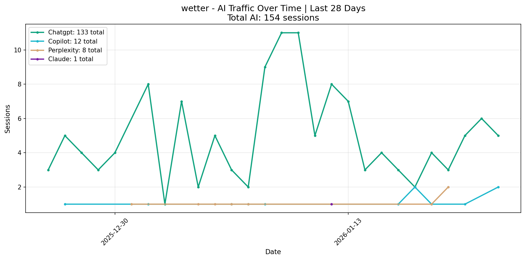 AI Traffic Trend | Last 28 Days