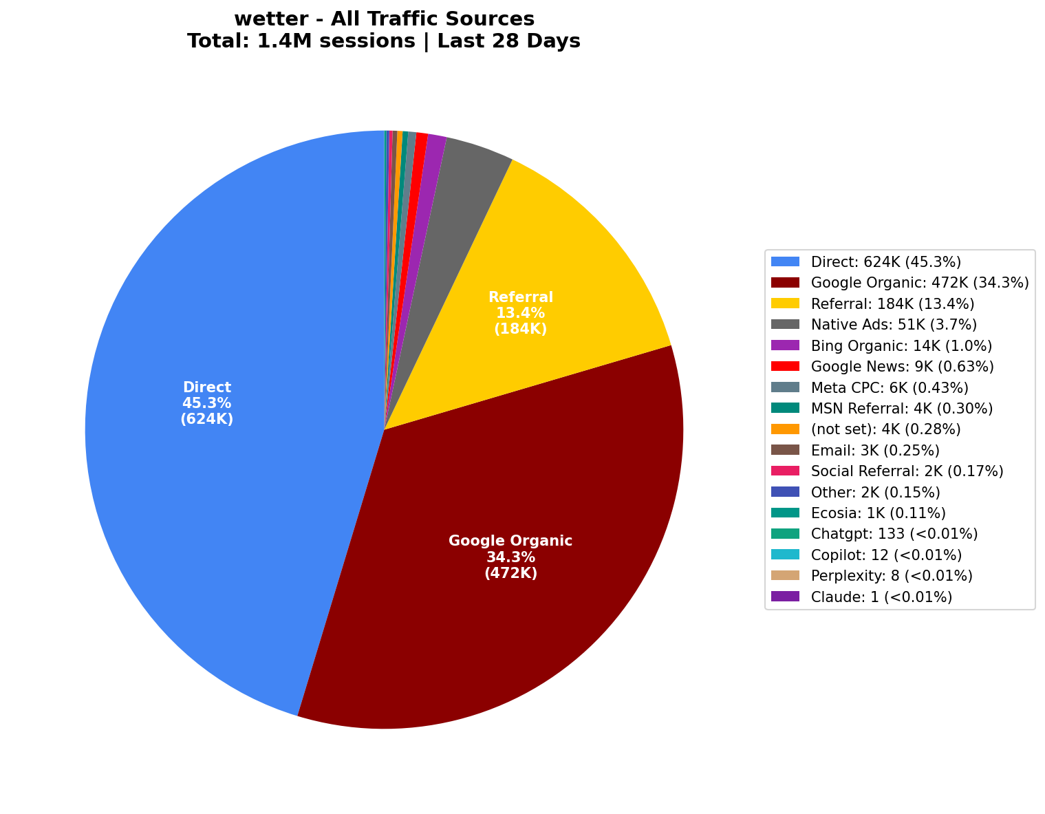 All Traffic Sources (1.4M Sessions) | Last 28 Days