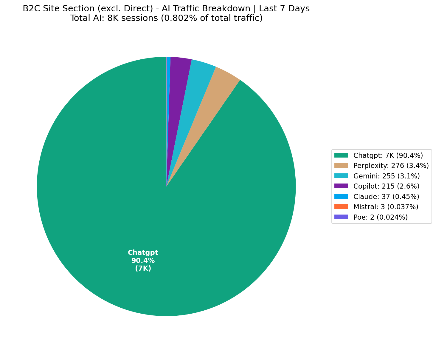 AI Traffic Breakdown | Last 7 Days