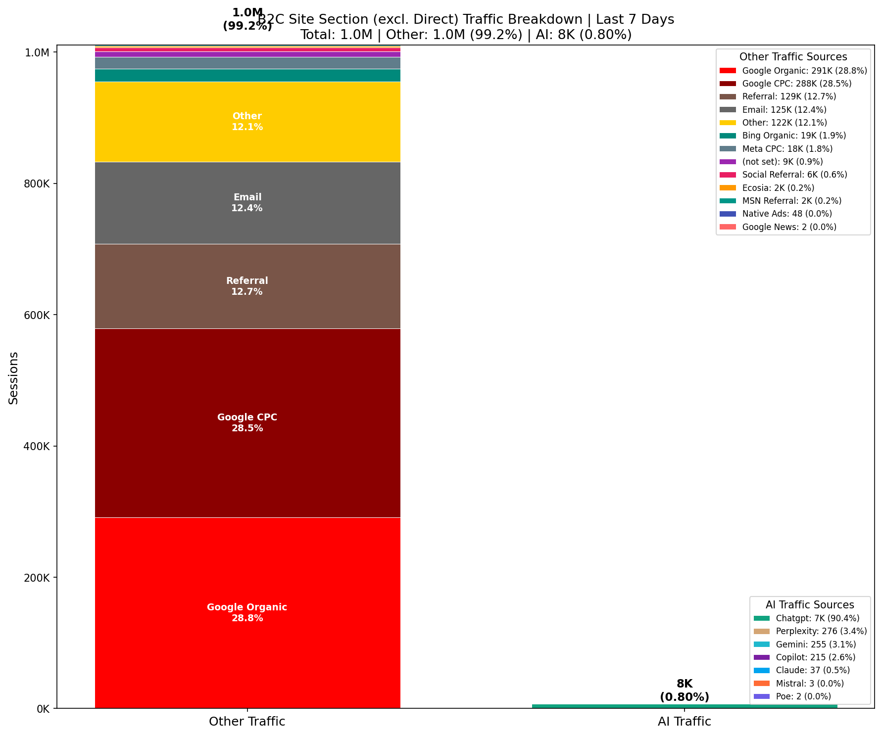 Traffic Comparison: AI vs Other | Last 7 Days
