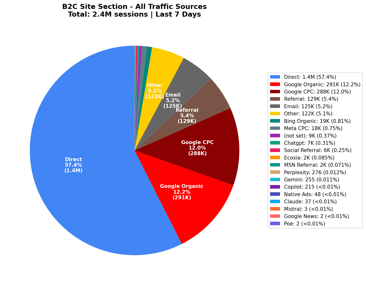 All Traffic Sources | Last 7 Days