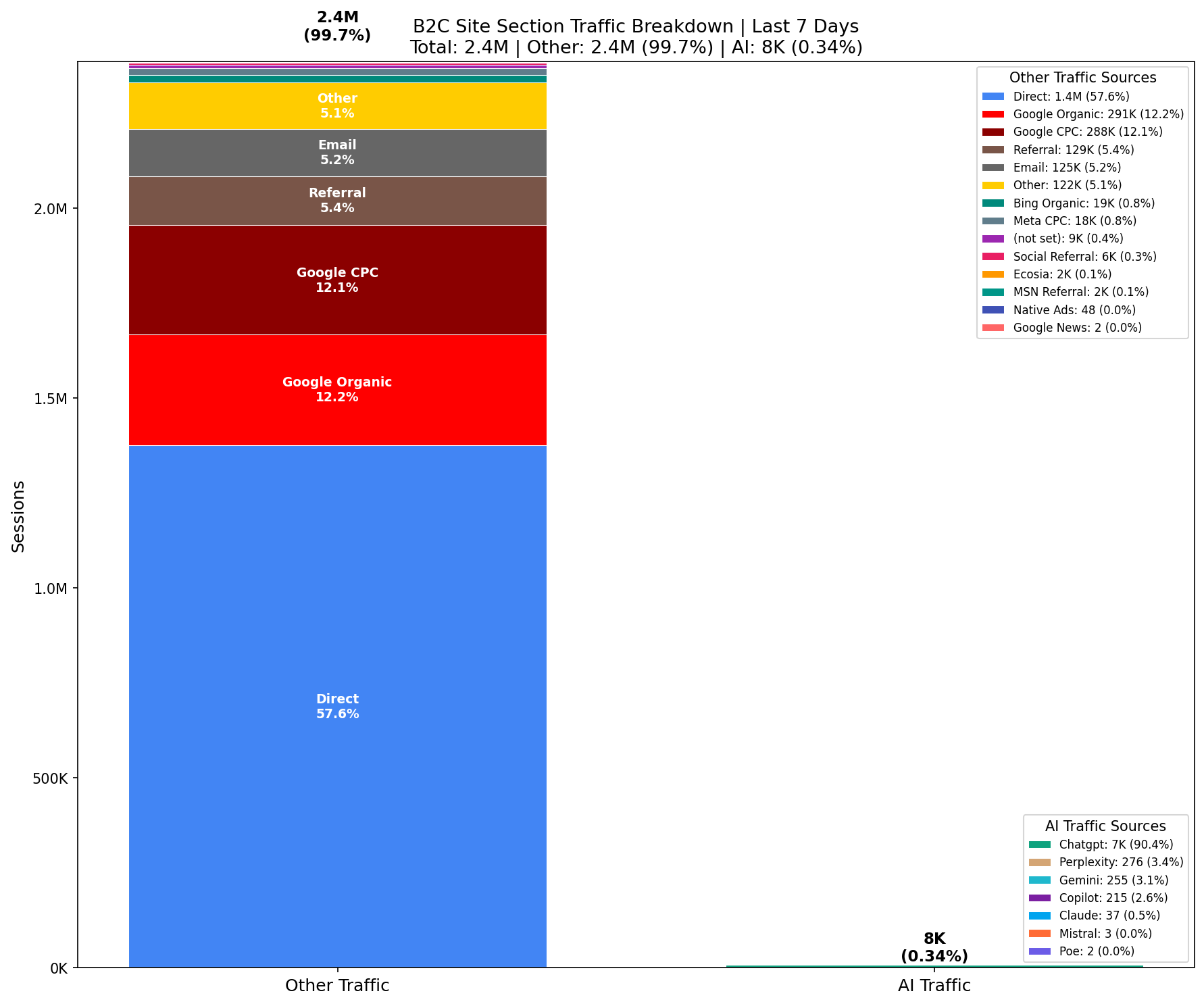 Traffic Comparison: AI vs Other | Last 7 Days