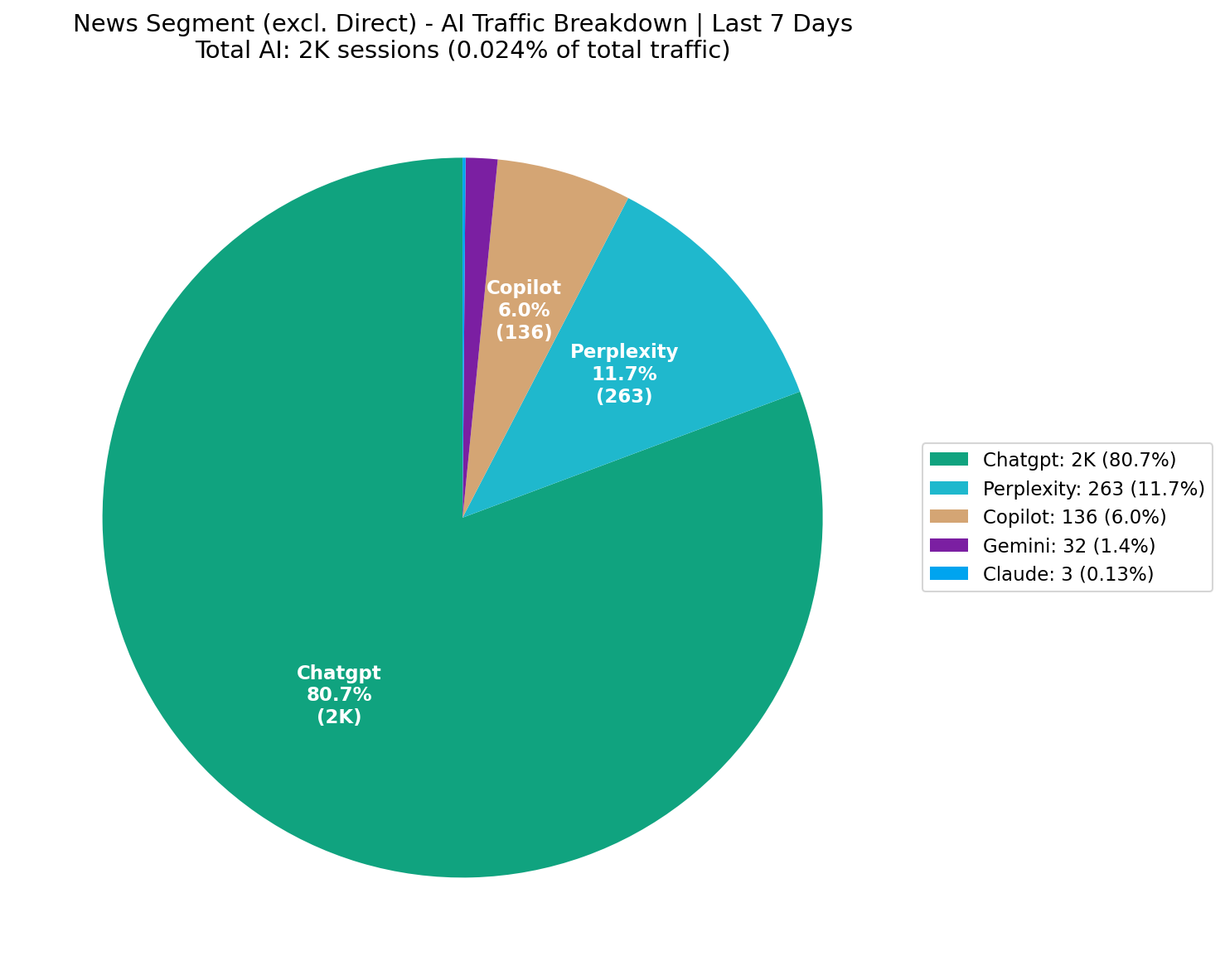AI Traffic Breakdown | Last 7 Days
