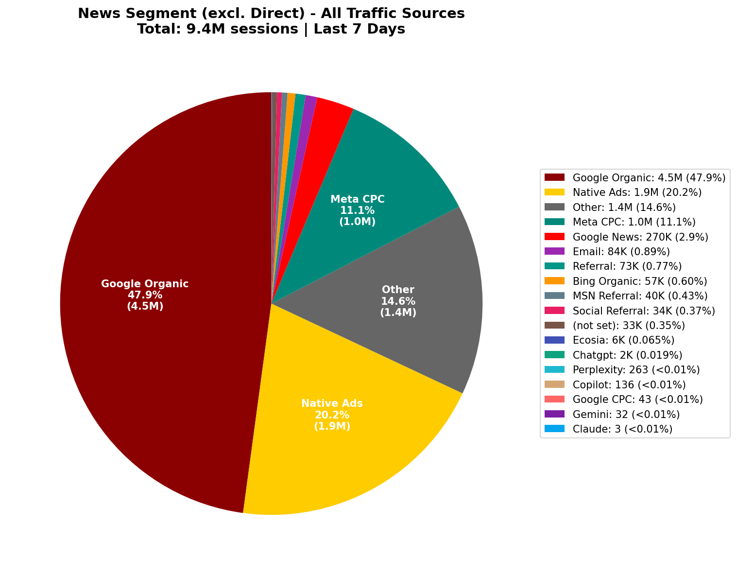 All Traffic Sources | Last 7 Days