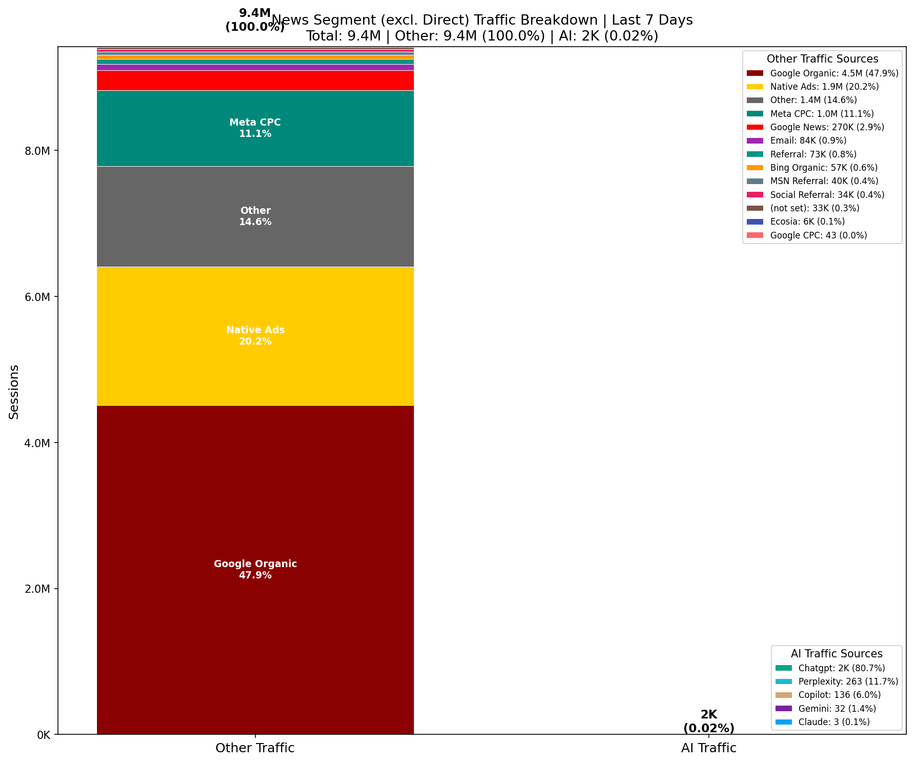 Traffic Comparison: AI vs Other | Last 7 Days