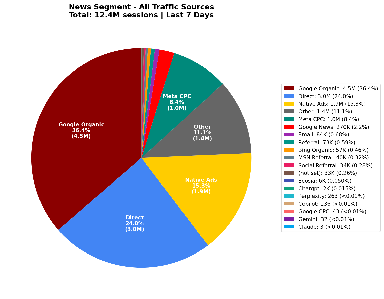 All Traffic Sources | Last 7 Days