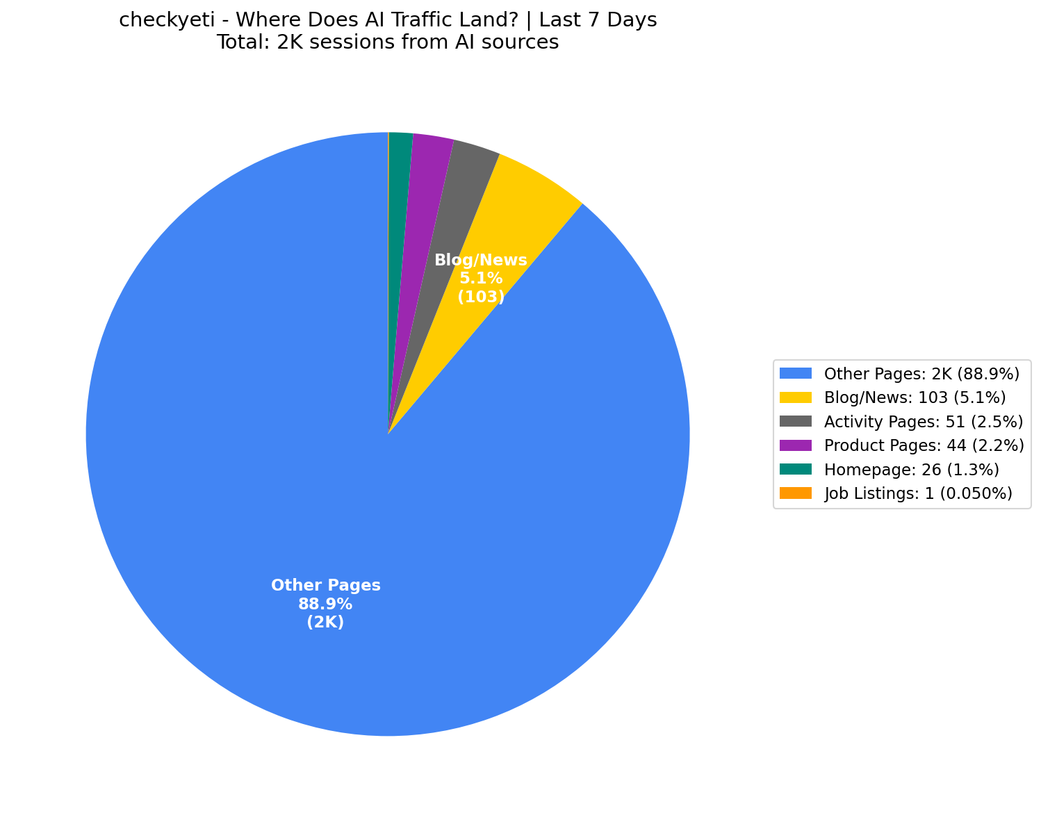 Where AI Traffic Lands (1% Homepage) | Last 7 Days