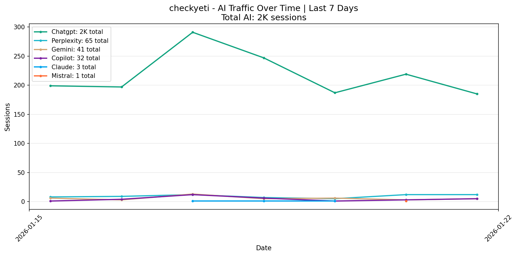 AI Traffic Trend | Last 7 Days