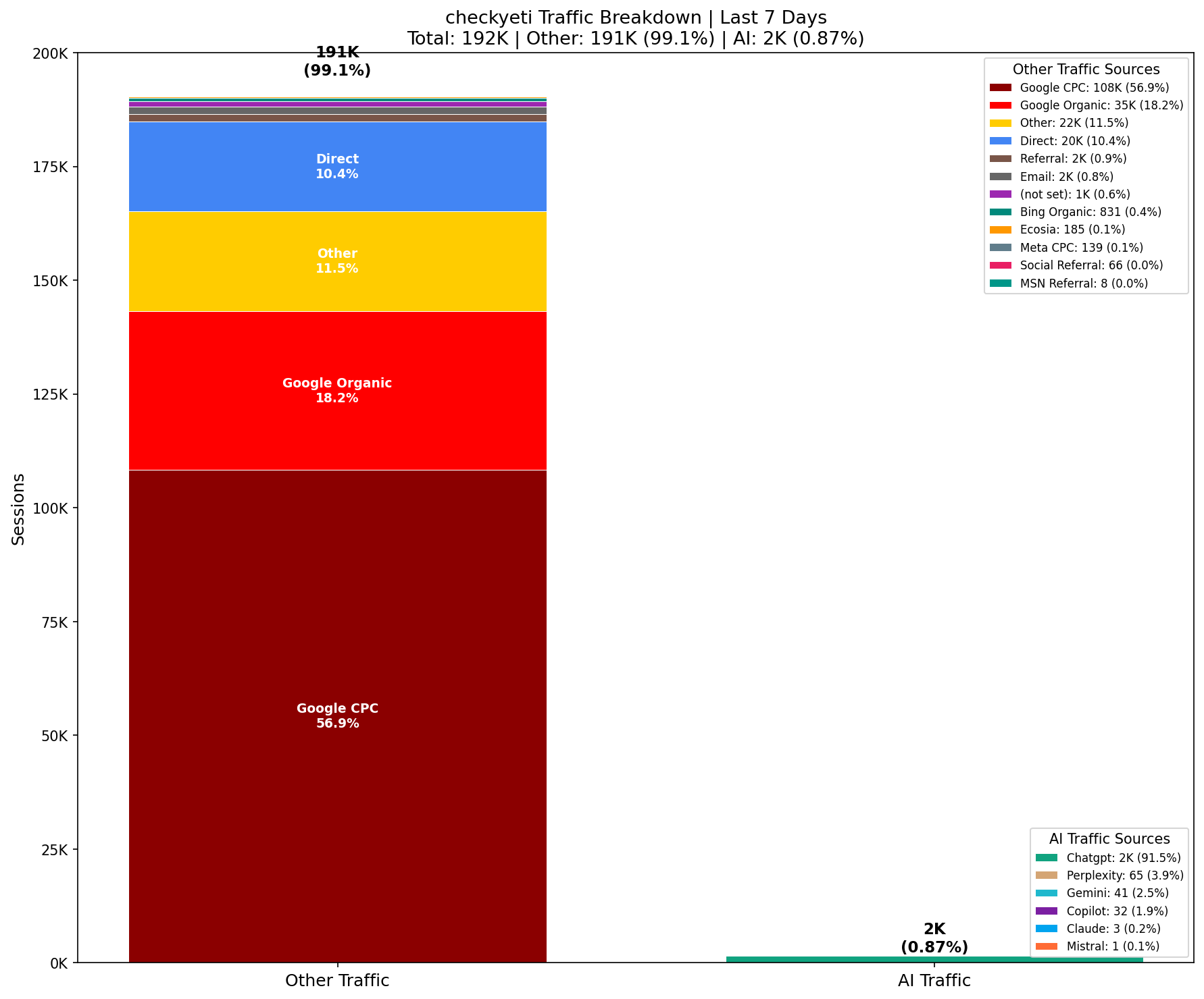 AI vs Other Traffic (0.87% AI) | Last 7 Days