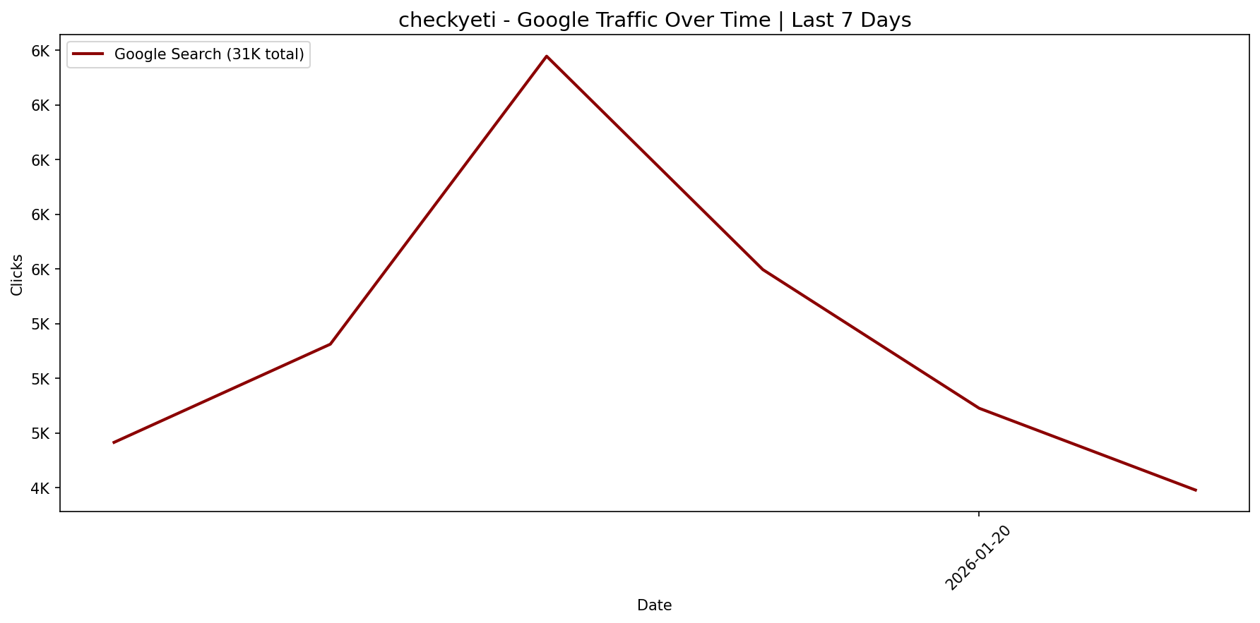 [GSC] Google Traffic Trend | Last 7 Days