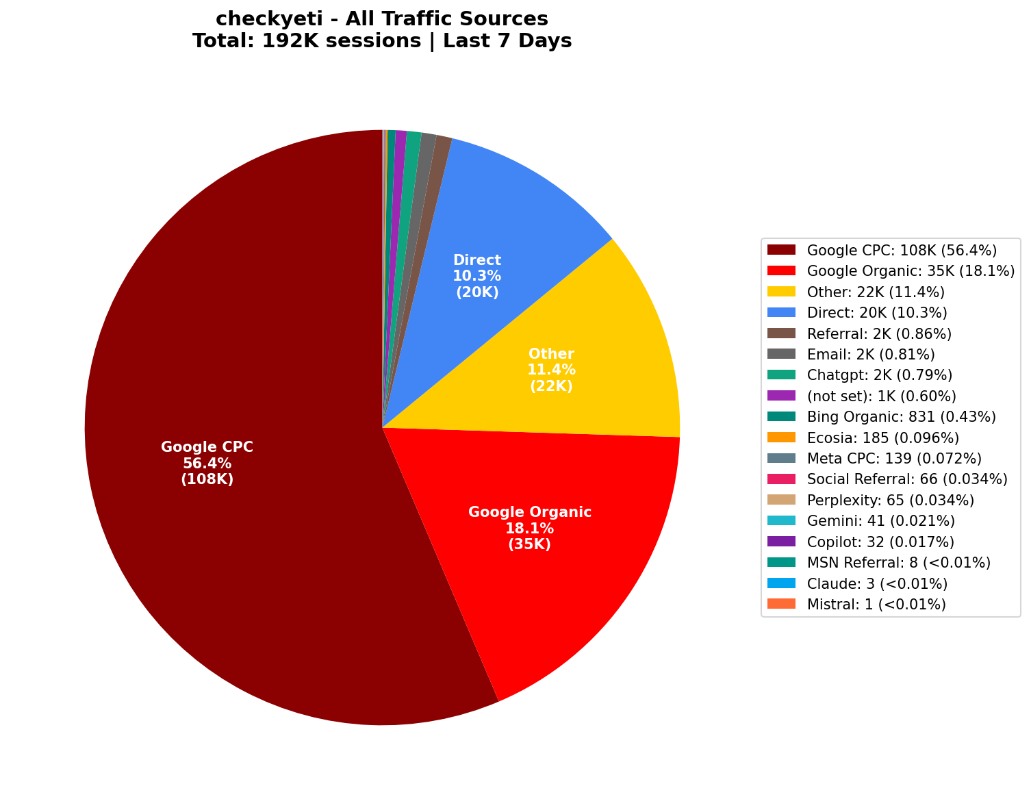All Traffic Sources (192K Sessions) | Last 7 Days