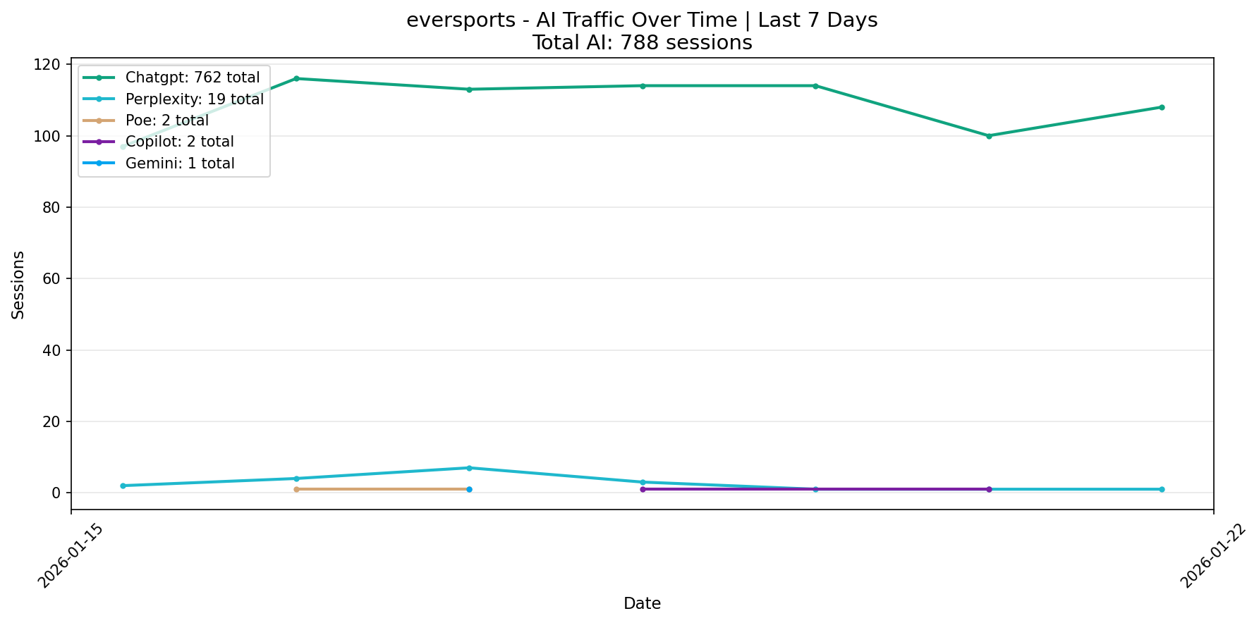 AI Traffic Trend | Last 7 Days