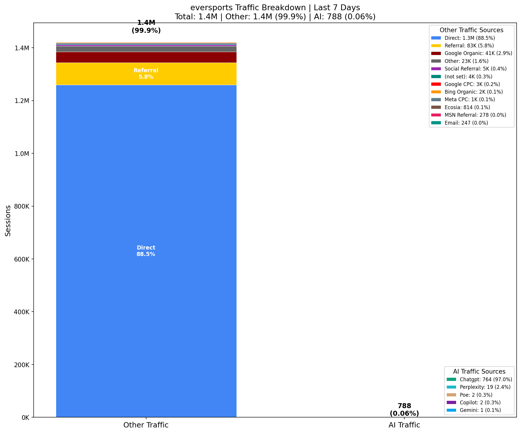 AI vs Other Traffic (0.06% AI) | Last 7 Days