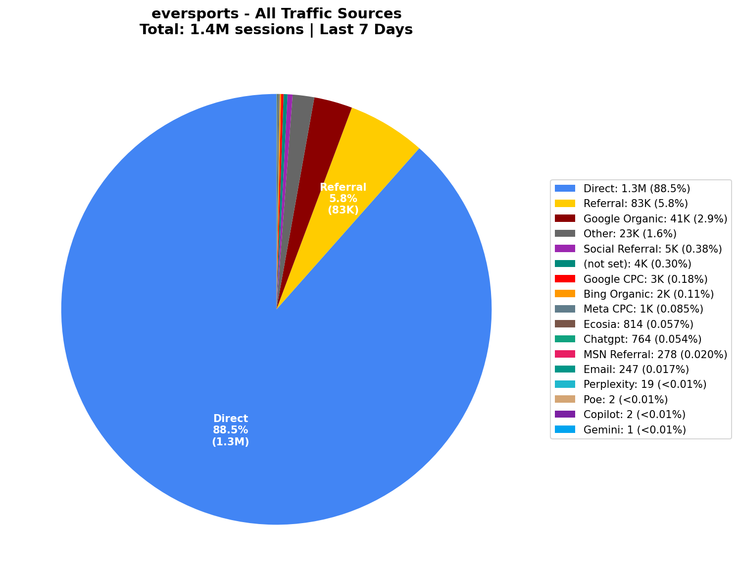 All Traffic Sources (1.4M Sessions) | Last 7 Days