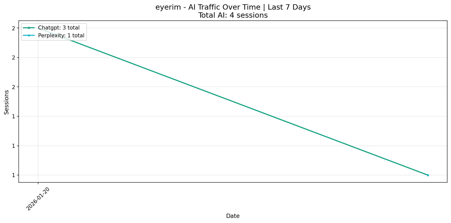 AI Traffic Trend | Last 7 Days