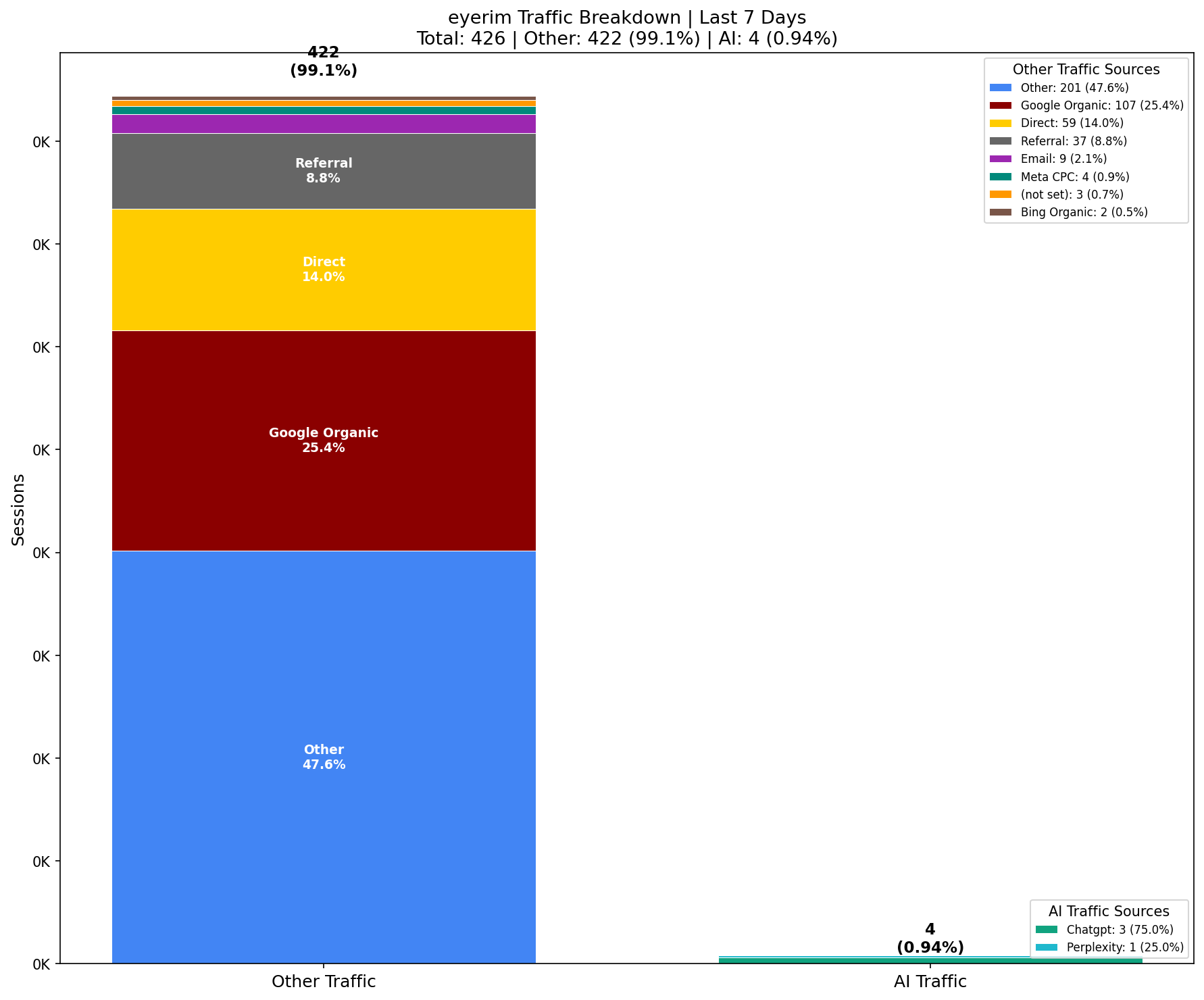 AI vs Other Traffic (0.94% AI) | Last 7 Days