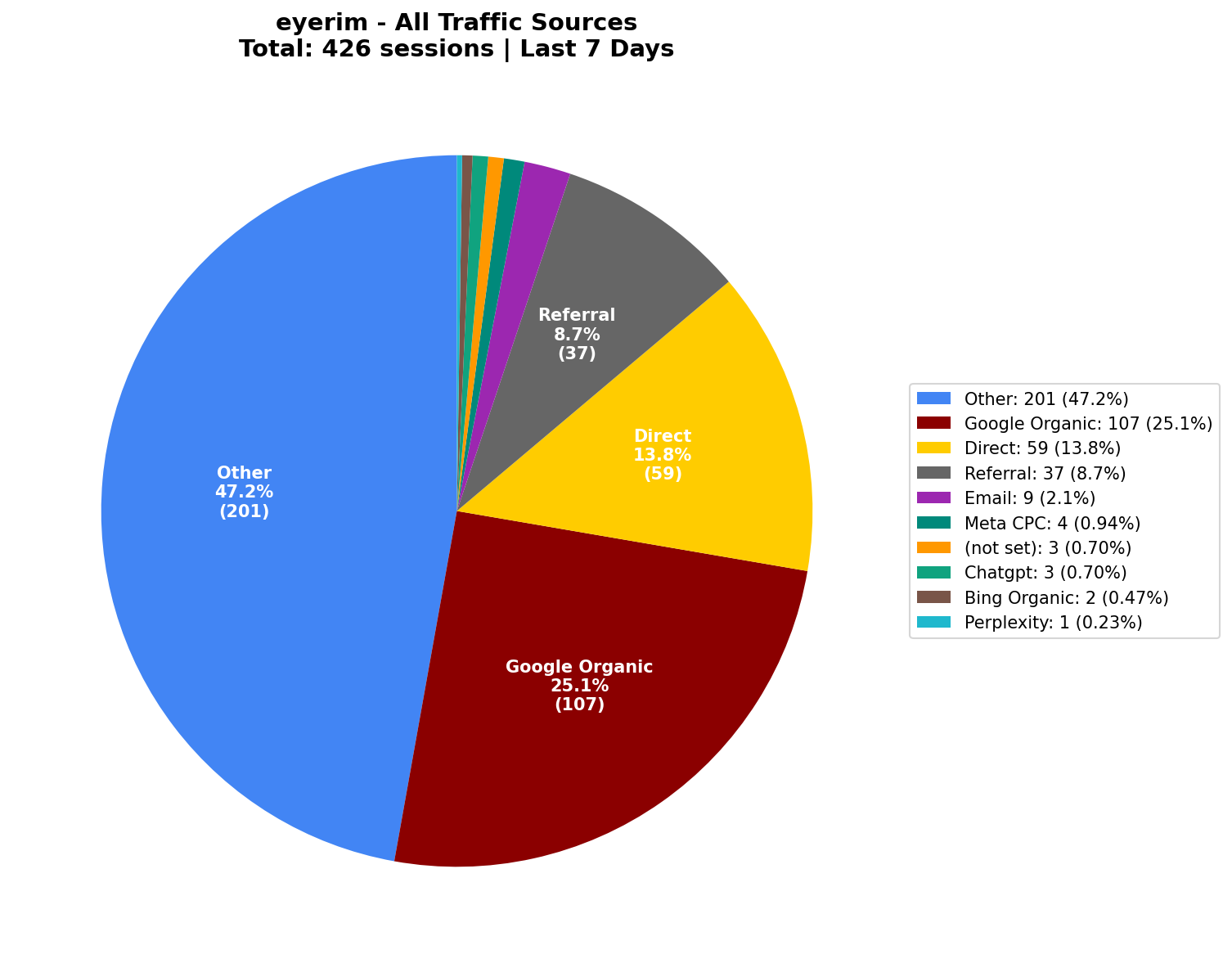 All Traffic Sources (426 Sessions) | Last 7 Days