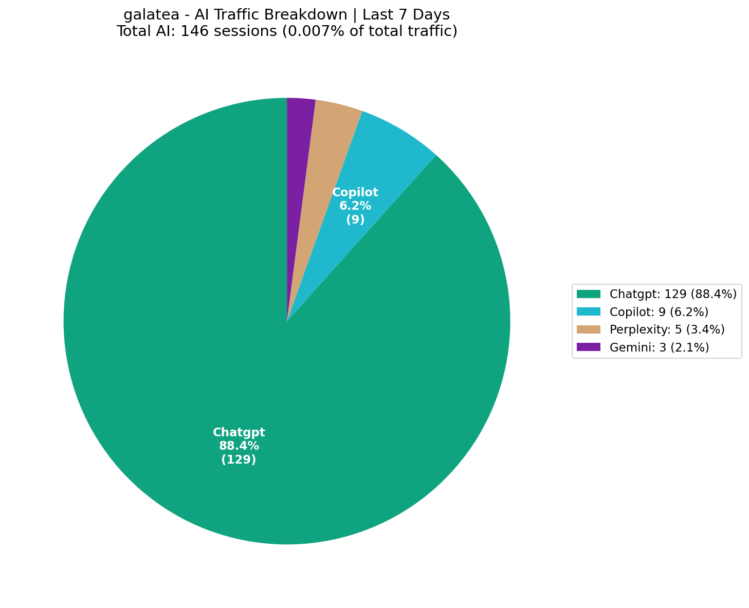 AI Traffic Breakdown (0.01% of Total) | Last 7 Days