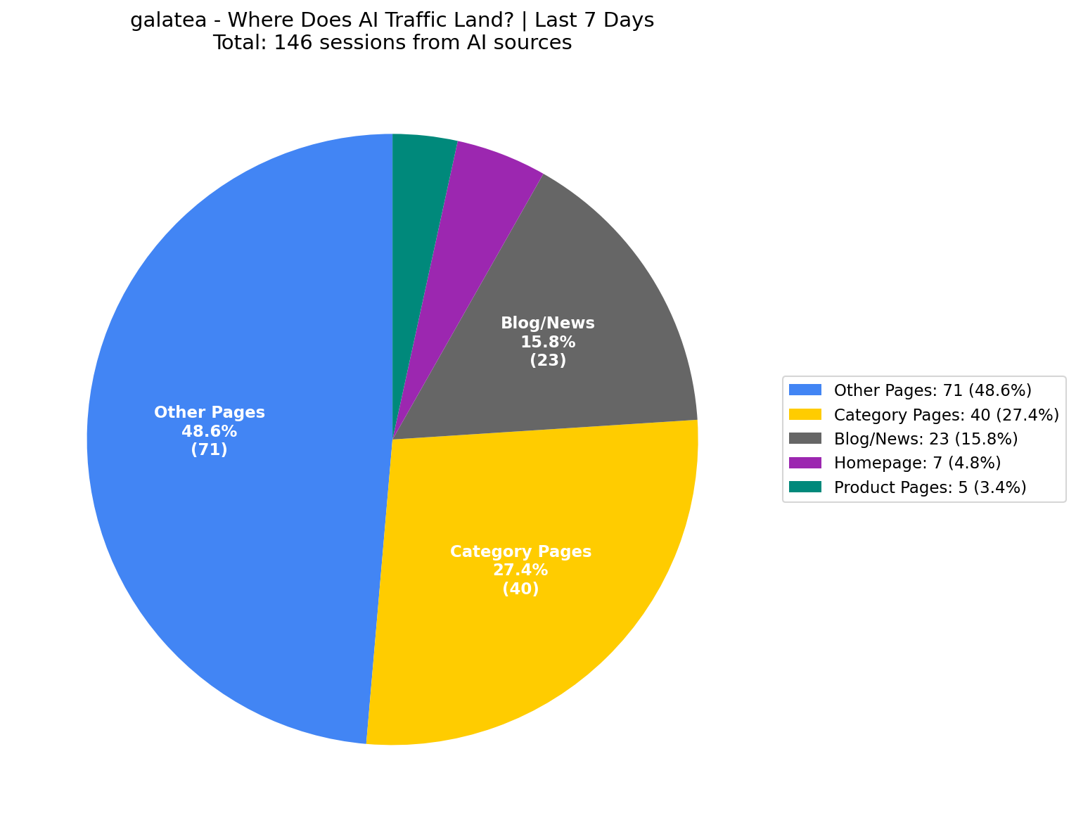 Where AI Traffic Lands (5% Homepage) | Last 7 Days