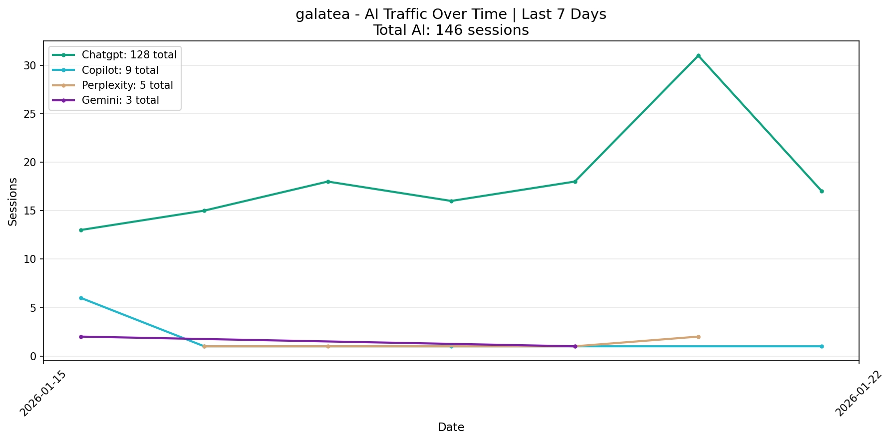 AI Traffic Trend | Last 7 Days