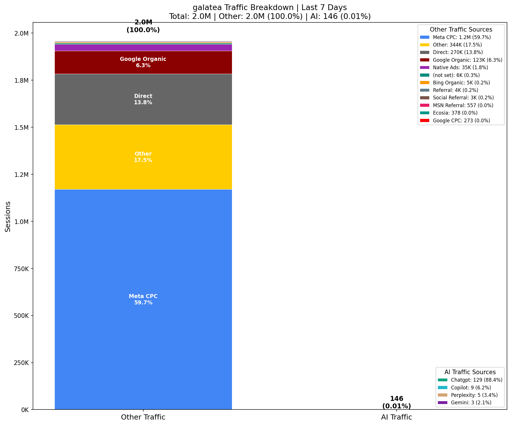 AI vs Other Traffic (0.01% AI) | Last 7 Days