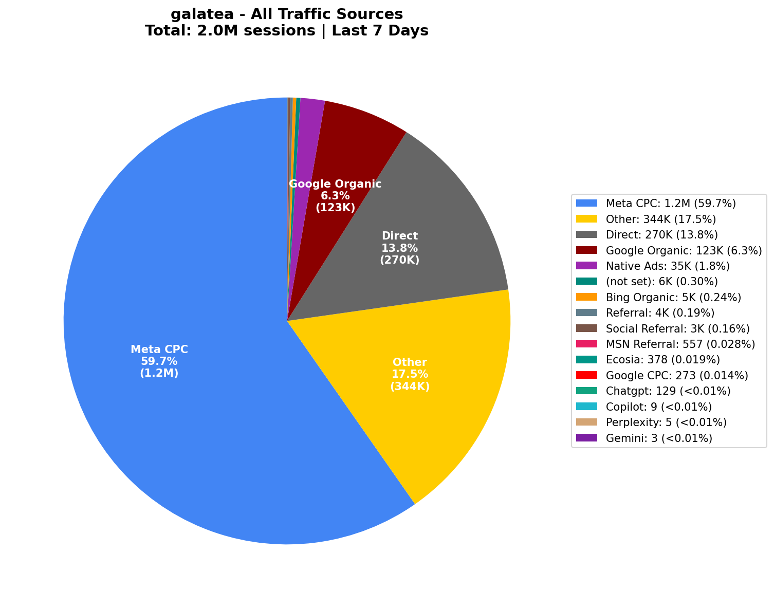 All Traffic Sources (2.0M Sessions) | Last 7 Days