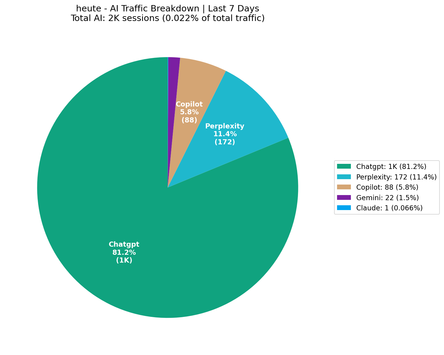 AI Traffic Breakdown (0.02% of Total) | Last 7 Days