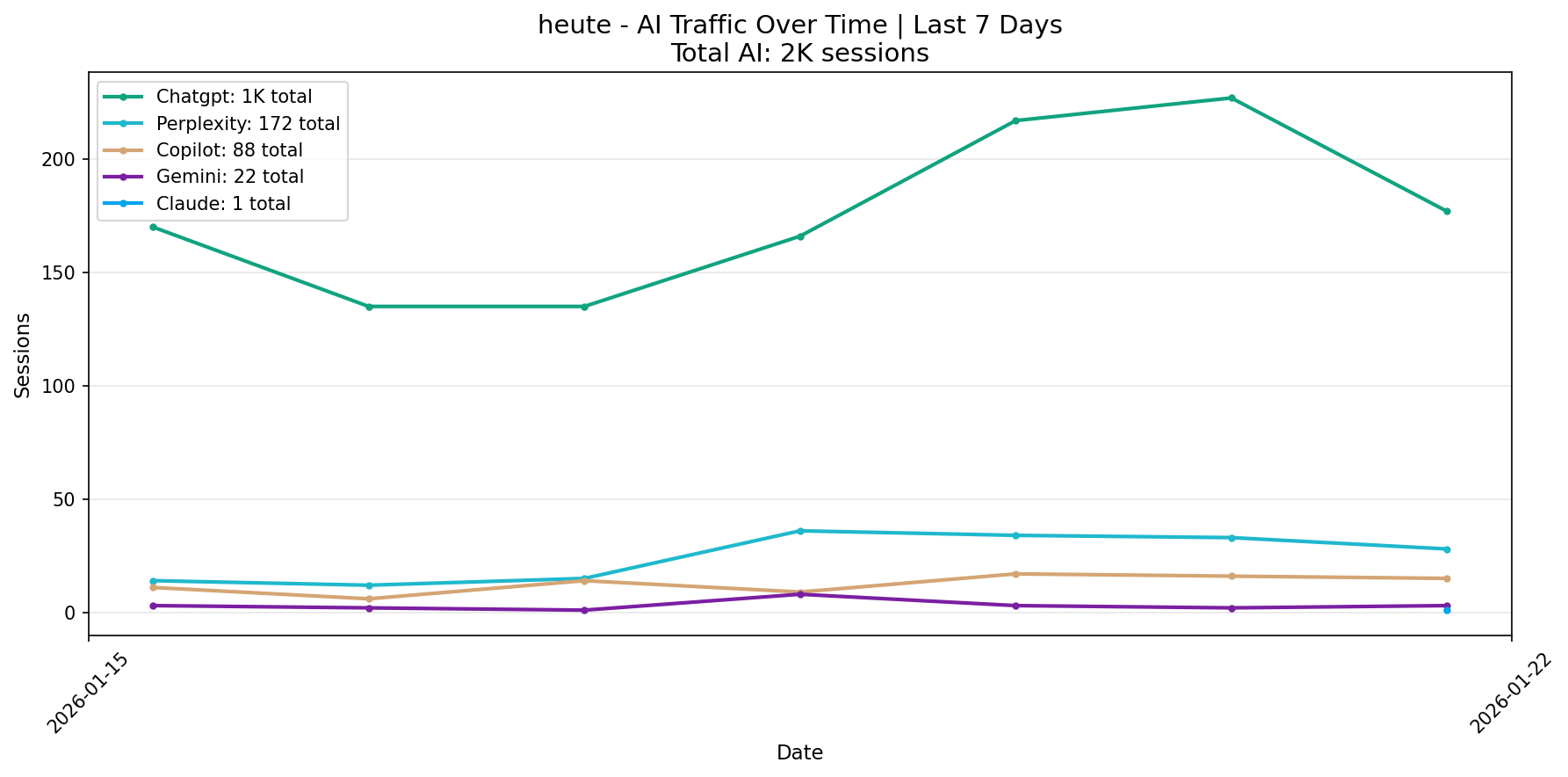 AI Traffic Trend | Last 7 Days