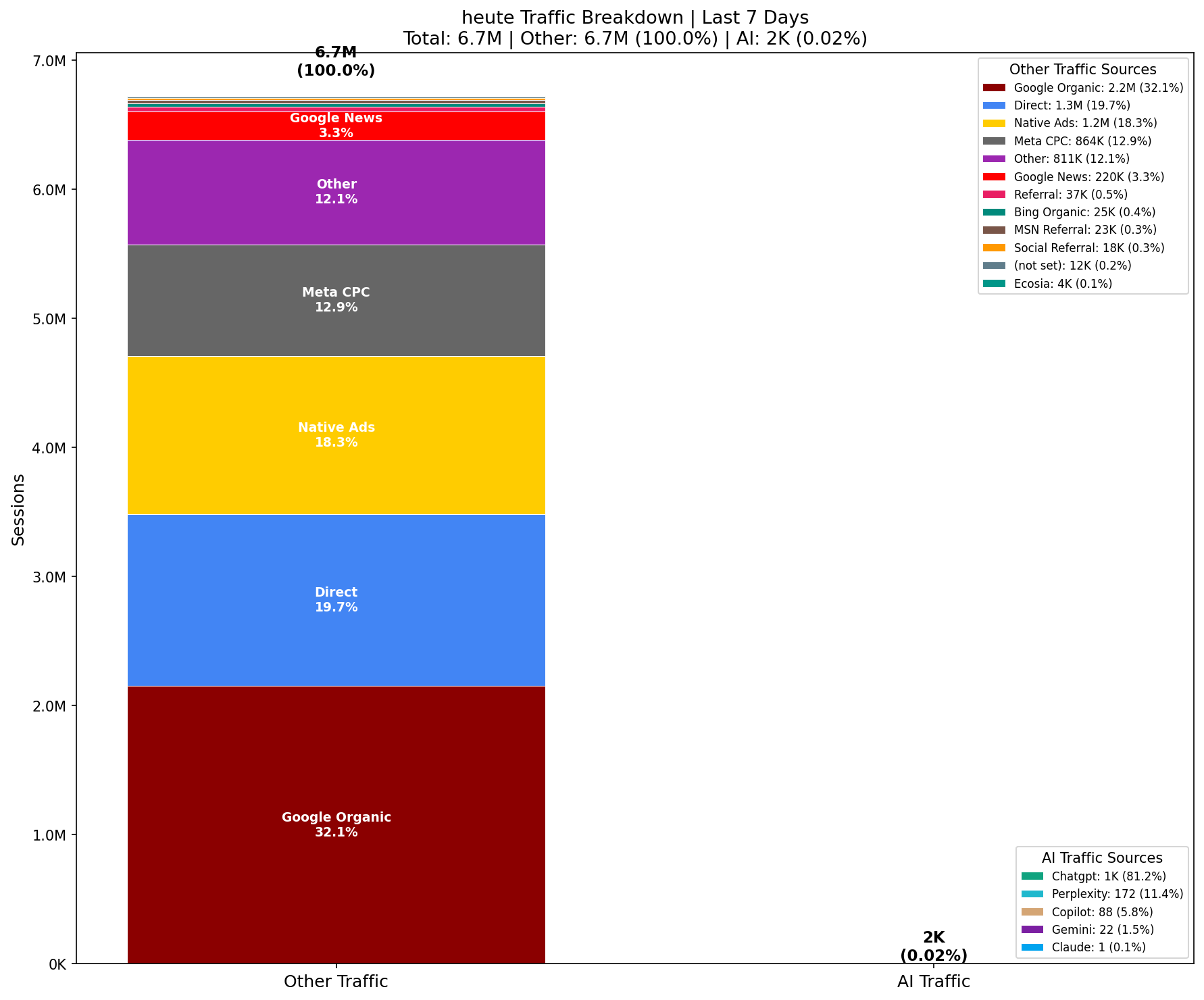 AI vs Other Traffic (0.02% AI) | Last 7 Days